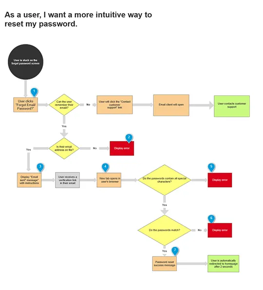 My proposed UX flow on how to rethink the &#x27;Forgot Password&#x27; experience